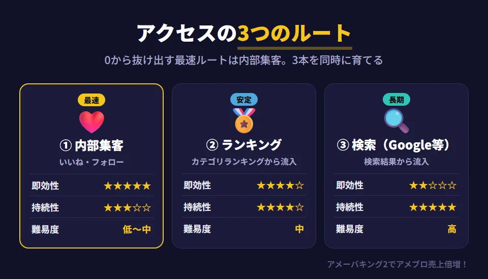 アメブロのアクセスを増やす3つのルートの比較。①内部集客（いいね・フォローによる相互訪問）は即効性が最も高く、持続性は中程度、難易度は低〜中。②ランキング（カテゴリランキングからの流入）は即効性・持続性ともに高く、難易度は中。③Google・Yahoo!検索は即効性は低いが持続性が最も高く、難易度は高い。アクセス0から抜け出す最速ルートは内部集客で、並行してランキングと検索を強化する
