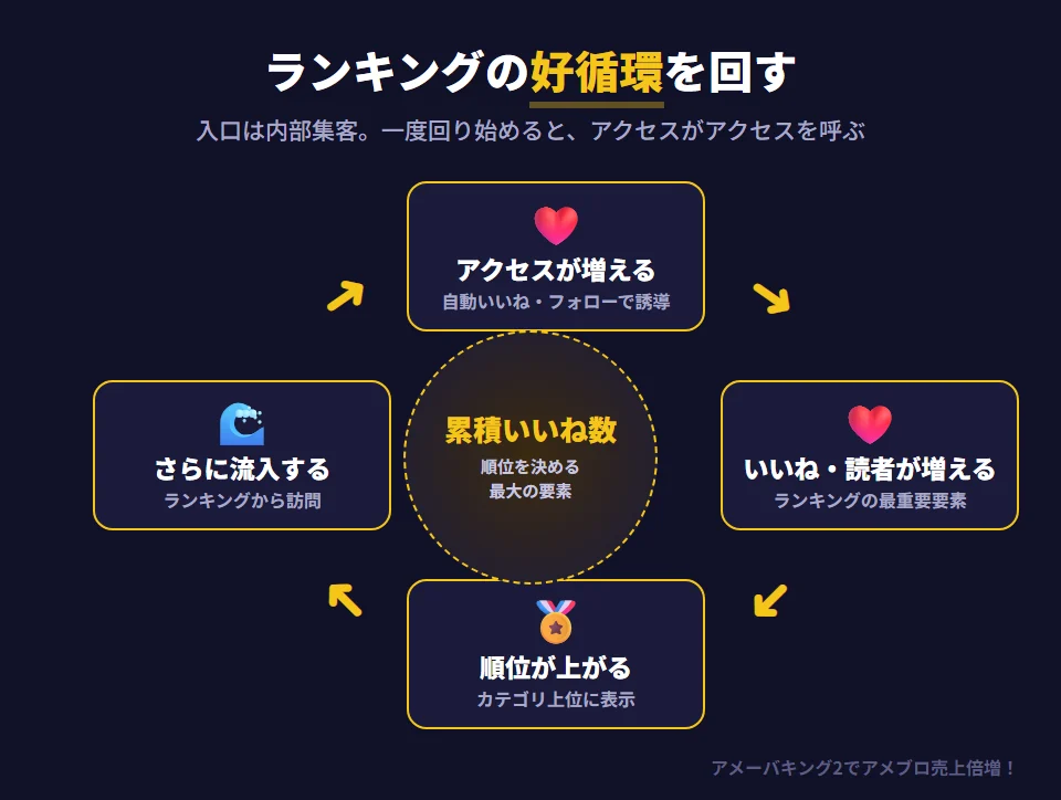 アメブロのランキングの好循環。内部集客でアクセスが増える、いいねと読者が増える、ランキングの順位が上がる、ランキングからさらにアクセスが増える、という流れが繰り返される。ランキングの順位を決める要素で最も影響が大きいのは累積のいいね数で、次に読者数とアクセス数、更新頻度、コメント数と続く