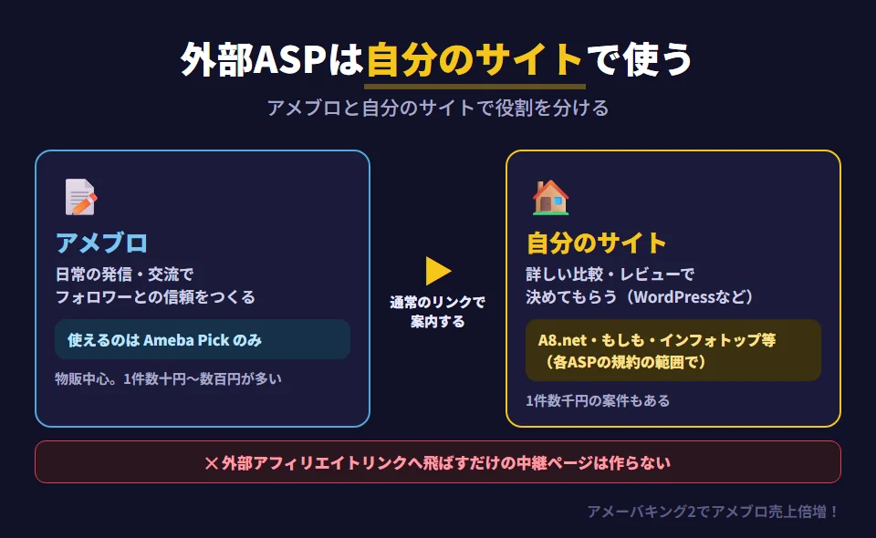 アメブロと自分のサイトの役割分担を示した図。アメブロは日常の発信と交流でフォロワーとの信頼をつくる場所で、使えるアフィリエイトはAmeba Pickのみ。報酬は物販中心で1件あたり数十円から数百円が多い。自分のサイト（WordPressなど）は詳しい比較・レビュー・手順解説で成約させる場所で、A8.net・もしもアフィリエイト・インフォトップなどの外部ASPを各ASPの規約の範囲で使える。1件あたり数千円の案件もある。アメブロからは自分のサイトへ通常のリンクで案内する。外部アフィリエイトリンクへ飛ばすためだけの中継ページは作らない