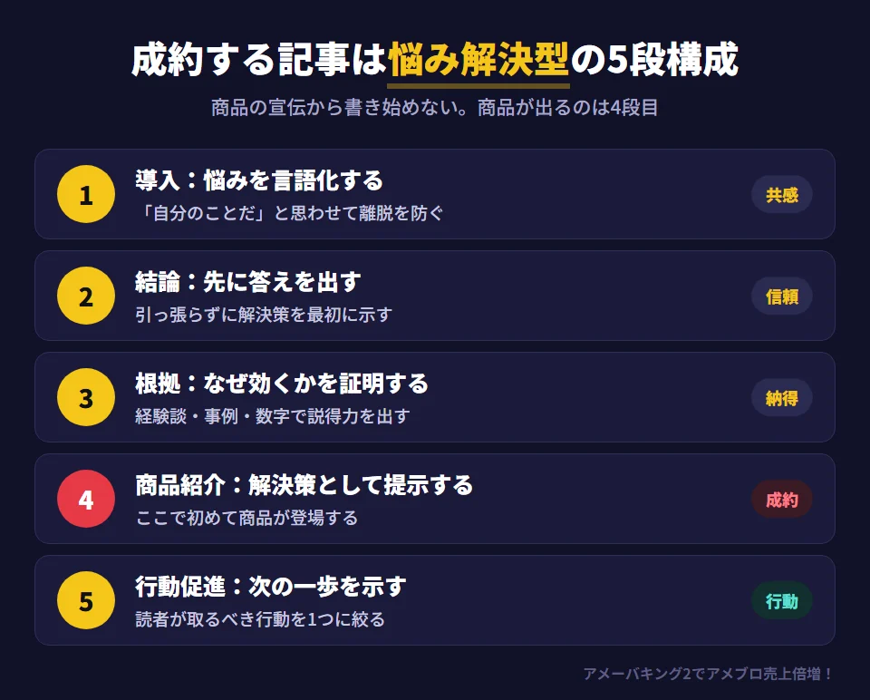成約率を上げる悩み解決型記事の5段構成。1 導入で読者の悩みを言語化して共感を得る。2 結論提示で先に答えを出す。3 根拠・実証で経験談や事例、数字を使って解決策が有効な理由を説明する。4 商品紹介で解決策として自然に商品を提示する。5 行動促進で読者が次に取るべき行動を明確に示す。商品の宣伝記事ではなく、悩みを解決する記事の中で商品を紹介する