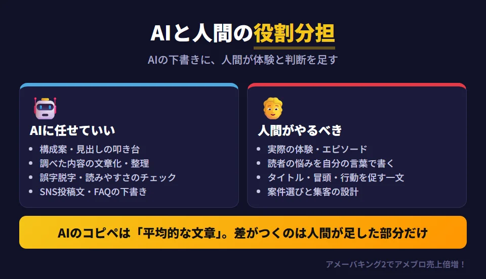 AIブログでのAIと人間の役割分担。AIに任せていい作業は、記事の構成案や見出しの叩き台、調べた内容の文章化、誤字脱字と読みやすさのチェック、SNS投稿文やFAQの下書き。人間がやるべき作業は、実際の体験やエピソードを入れること、読者の悩みを自分の言葉で表現すること、タイトルや冒頭、行動を促す部分のコピー、案件と読者ニーズの組み合わせ、集客の設計