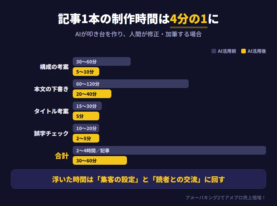 AIを活用したときの記事1本あたりの制作時間の比較。記事構成の考案は30〜60分から5〜10分に、本文の下書きは60〜120分から20〜40分に、見出し・タイトルの考案は15〜30分から5分に、誤字脱字チェックは10〜20分から2〜5分に短縮できる。合計では2〜4時間から30〜60分になる。浮いた時間を集客の設定や読者との交流にあてることで収益化が早まる