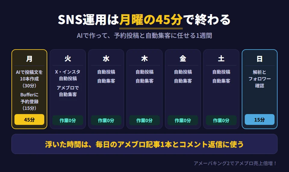 AIとSNS自動化を組み合わせた1週間の運用フロー。月曜にChatGPTで今週のX投稿文7本とInstagram投稿文3本を一括作成し（30分）、Bufferに予約登録する（15分）。火曜から日曜はBufferが毎日自動で投稿し、アメーバキング2がアメブロ内で自動集客を続けるので作業は0分。週1回、アクセス解析とフォロワーの増減を確認する（15分）。週の作業は合計約1時間