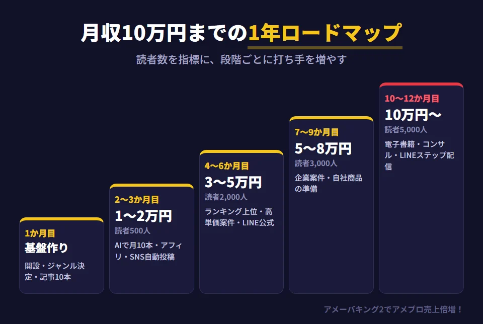 AI副業×アメブロで月収5万円・10万円を目指す段階的なロードマップ。1か月目はアメブロ開設・ジャンル決定・アメーバキング2導入・記事10本で基盤作り。2〜3か月目はAIで月10本書き、アフィリエイトとSNS自動投稿を始めて読者500人・月収1〜2万円。4〜6か月目はランキング上位と高単価案件、LINE公式で読者2,000人・月収3〜5万円。7〜9か月目は企業案件と自社商品の準備で読者3,000人・月収5〜8万円。10〜12か月目は電子書籍・コンサル販売とLINEステップ配信で読者5,000人・月収10万円以上