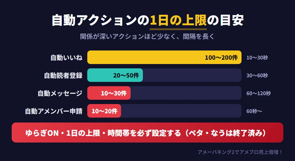 アメーバキング2の自動アクションのうち、今のアメブロで使える4機能の推奨設定値の目安（自動ペタと自動なうフォローは、アメブロ側でペタとなうが終了したため除外）。自動いいねは1日100〜200件・間隔10〜30秒、自動読者登録は1日20〜50件・間隔30〜60秒、自動アメンバー申請は1日10〜20件・間隔60秒以上、自動メッセージ送信は1日10〜30件・間隔60〜120秒。どの機能もゆらぎ設定・1日の上限・時間帯を設定し、人が手でやる範囲に収める
