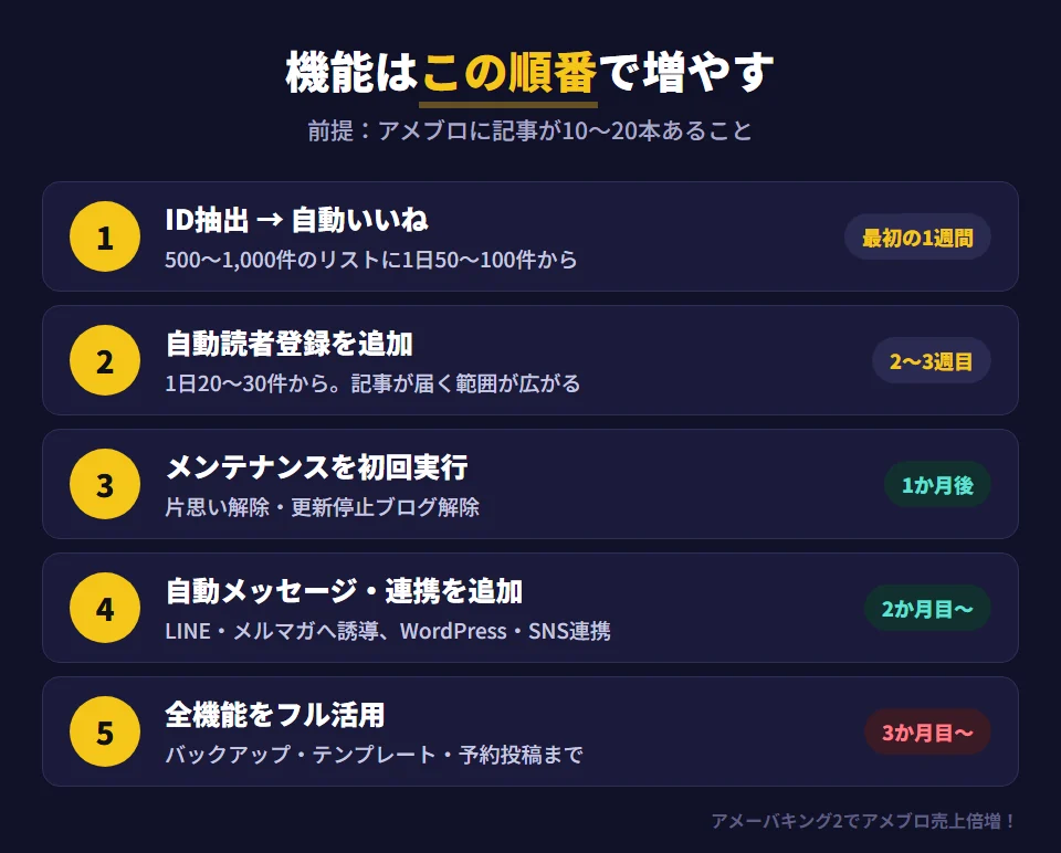 初心者がアメーバキング2の機能を使い始める順番。前提はアメブロに10〜20本の記事があること。ステップ1（最初の1週間）はID抽出で500〜1,000件のリストを作り、自動いいねを1日50〜100件程度から。ステップ2（2〜3週目）は自動フォローを1日20〜30件で追加。ステップ3（1か月後）は片思い解除と更新停止ブログ解除のメンテナンス。ステップ4（2か月目以降）は自動メッセージでLINEやメルマガへ誘導し、WordPress・SNS連携も設定。ステップ5（3か月目以降）はバックアップ・テンプレート・予約投稿まで含めてフル活用