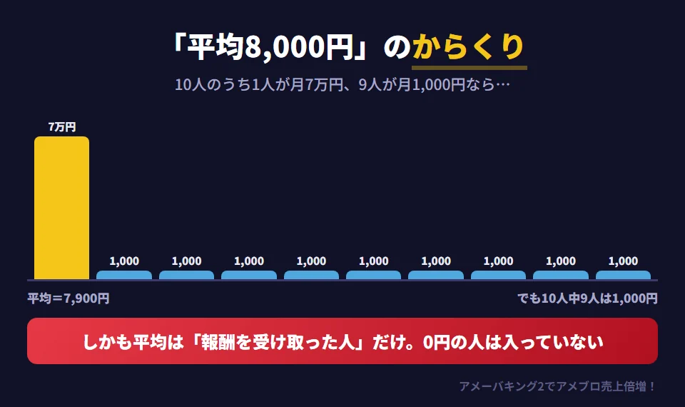 Ameba Pickの平均月8,000円が多くの人の実態より高く見える理由を、10人のたとえで示した図。1人が月7万円、残り9人が月1,000円ずつ稼いだ場合、平均は7,900円になるが、10人中9人は1,000円しか稼いでいない。平均はごく一部の大きな数字に引っ張られる。さらにこの平均は報酬を受け取っている人だけの平均で、報酬0円の人は入っていない。大多数のブロガーは月0円〜数百円
