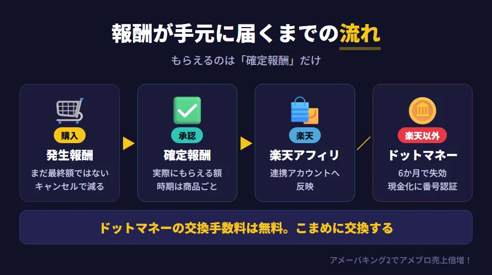 Ameba Pickの報酬が手元に届くまでの流れ。読者が記事のリンクから商品を購入すると発生報酬になるが、これはまだ最終的な額ではない。広告主（ショップ）が承認すると確定報酬になり、キャンセルや返品があると減ることがある。確定の時期は商品ごとに異なる。確定報酬は、楽天市場の商品なら連携した楽天アフィリエイトのアカウントへ、それ以外の商品ならドットマネーへ反映される。ドットマネーは付与から6か月で失効し、現金やギフト券への交換には070・080・090の電話番号認証が必要。交換手数料は無料