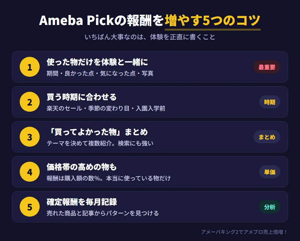 Ameba Pickの報酬を増やす5つのコツ。1 実際に使った物だけを、使った期間・良かった点・気になった点・写真と一緒に紹介する。2 楽天のセールや季節の変わり目など、読者が買う時期に合わせて記事を出す。3 テーマを決めた「買ってよかった物まとめ」を作る（検索からも読まれやすい）。4 報酬は購入額の数％なので、価格帯の高めの物も紹介する（本当に使っている物に限る）。5 確定報酬と売れた商品・記事を毎月記録して分析する