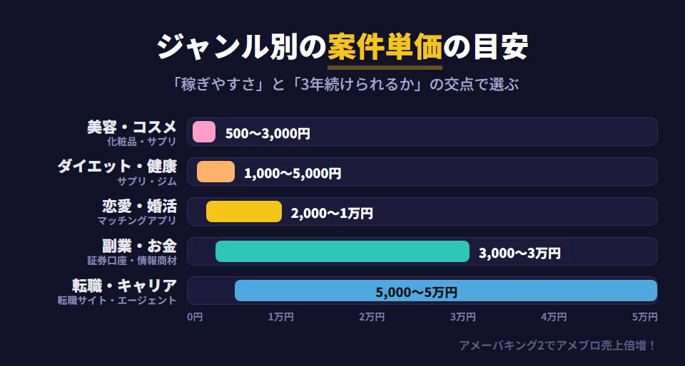アメブロ初心者におすすめのジャンルと、アフィリエイト案件の平均単価の目安。美容・コスメは化粧品やサプリで500〜3,000円、ダイエット・健康は1,000〜5,000円、恋愛・婚活はマッチングアプリなどで2,000〜10,000円、副業・お金は証券口座や情報商材で3,000〜30,000円、転職・キャリアは転職サイトやエージェントで5,000〜50,000円。ジャンルは稼ぎやすさと、3年以上続けられるかの交点で選ぶ