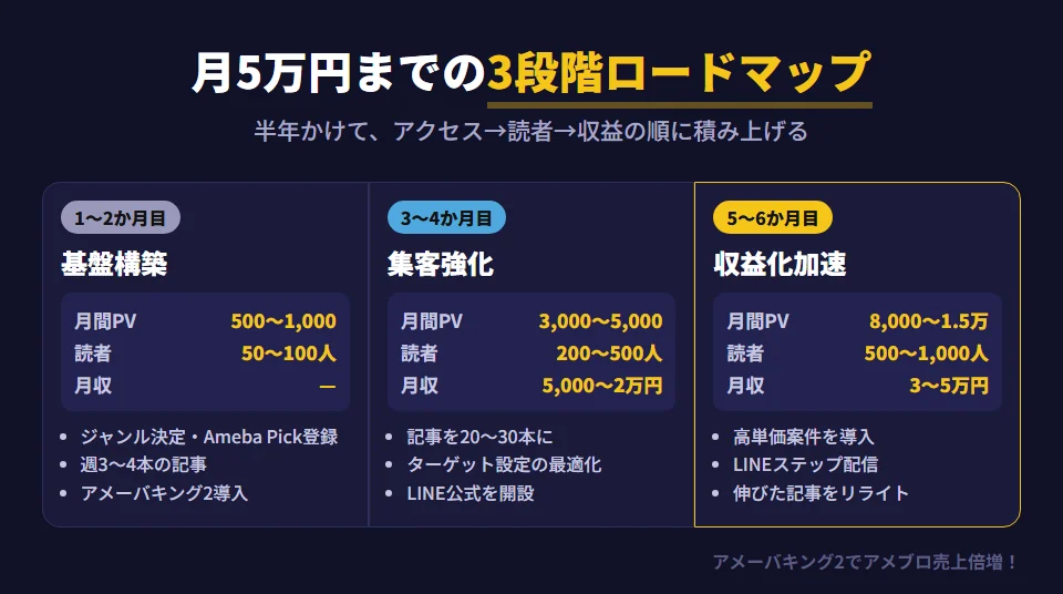 アメブロ初心者が月5万円を達成するまでの3段階のロードマップ。第1段階（1〜2か月目）は基盤構築で、ジャンル決定・初期設定・Ameba Pick登録、週3〜4本の記事、アメーバキング2導入、SNS連携。目標は月500〜1,000PV・読者50〜100人。第2段階（3〜4か月目）は集客強化で、記事20〜30本、ターゲット設定の最適化、LINE公式開設。目標は月3,000〜5,000PV・読者200〜500人・月収5,000〜2万円。第3段階（5〜6か月目）は収益化加速で、高単価案件、LINEステップ配信、リライト。目標は月8,000〜15,000PV・読者500〜1,000人・月収3〜5万円