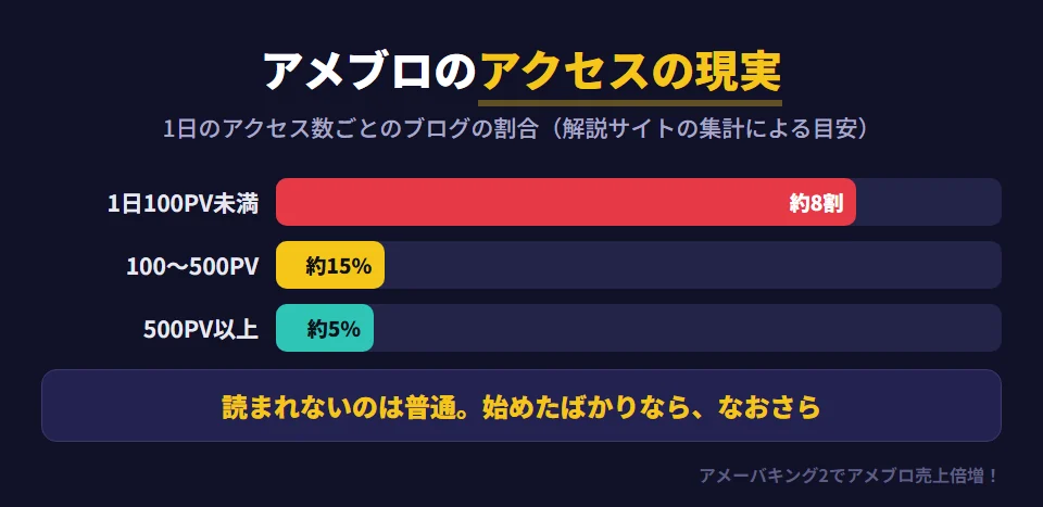 アメブロの1日のアクセス数の分布を示した横棒グラフ（解説サイトの集計による目安）。1日100PV未満のブログが約8割、100〜500PVが約15%、500PV以上は約5%。真ん中あたりのブログは1日30〜50PV程度とする見方もある。たくさん読まれているのは一部のブログだけで、始めたばかりのブログが読まれないのは普通のこと