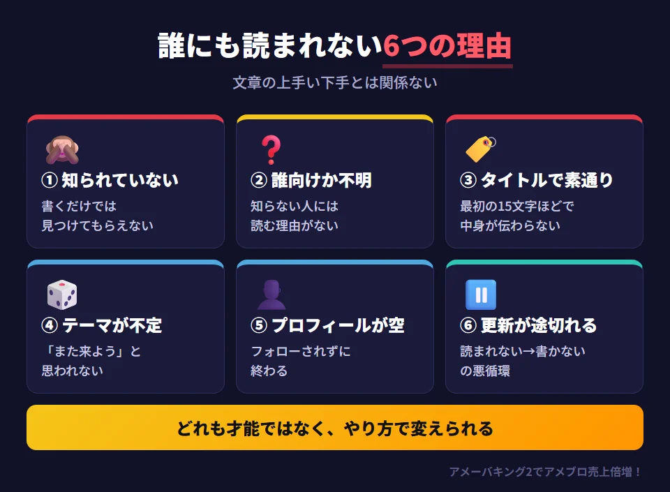 アメブロで誰にも読まれない6つの理由。1 存在を知られていない（書くだけでは見つけてもらえない）。2 誰のための記事か分からない（知らない人には読む理由がない）。3 タイトルで素通りされる（最初の15〜17文字ほどしか目に入らない）。4 ジャンルが定まっていない（また来ようと思われない）。5 プロフィールが空っぽ（フォローされずに終わる）。6 更新が途切れている（読まれないから書かない悪循環）。どれも才能ではなく、やり方で変えられる