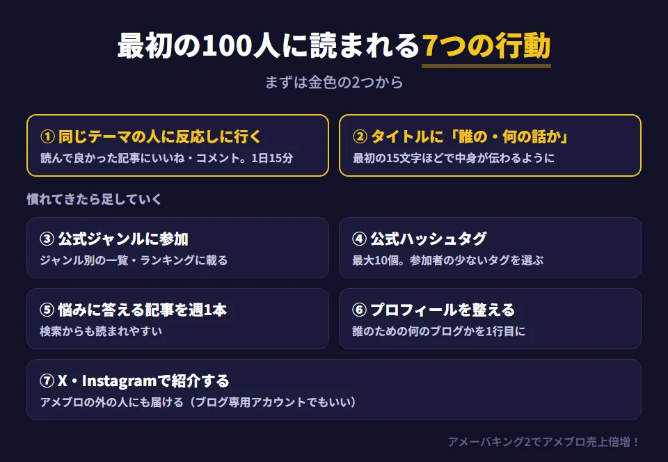 アメブロで最初の100人に読まれるための7つの行動。まず始めるのは2つで、1つ目は同じテーマの人のブログを読み、良いと思った記事にいいねやコメントをすること（1日15分）、2つ目はタイトルに誰の何の話かを入れること。慣れてきたら、公式ジャンルへの参加、公式ハッシュタグを付ける（最大10個、参加者の少ないタグを選ぶ）、悩みに答える記事を週1本混ぜる、プロフィールを整える、XやInstagramで記事を紹介する、の5つを足していく