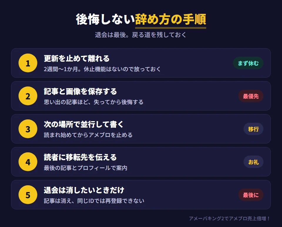 アメブロを後悔せずに辞める5つの手順。1 まず更新を止めて2週間〜1か月離れる（ブログ休止機能はないので放っておく）。2 残したい記事と画像を保存する。3 次の場所を用意し、数か月アメブロと並行して書く。4 最後の記事とプロフィールで、読者に移転先を伝える。5 退会は本当に消したいときだけ（退会すると記事は消え、同じアメーバIDでは再登録できない）