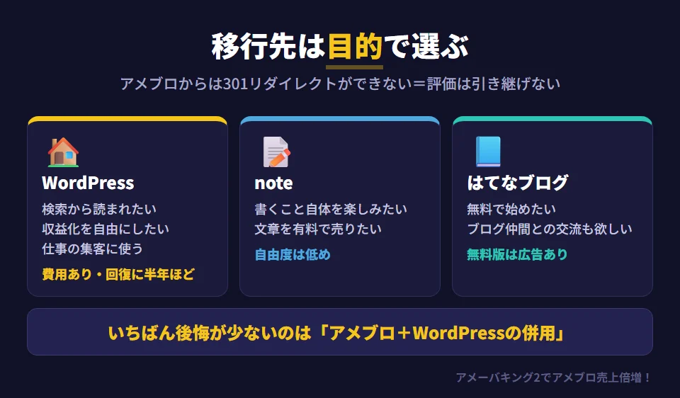 アメブロからの移行先3つの比較。WordPressは検索から読まれたい人・収益化を自由にしたい人・仕事の集客に使う人向けで、サーバー代とドメイン代がかかり、アクセスが戻るまで半年ほど見ておく。noteは書くこと自体を楽しみたい人・文章を有料販売したい人向けで、デザインの自由度は低くアフィリエイトに制限がある。はてなブログは無料で始めたい人・ブログ仲間との交流も欲しい人向けで、無料版は広告が出る。アメブロからは301リダイレクトができないので、どこへ移っても検索の評価は引き継げない