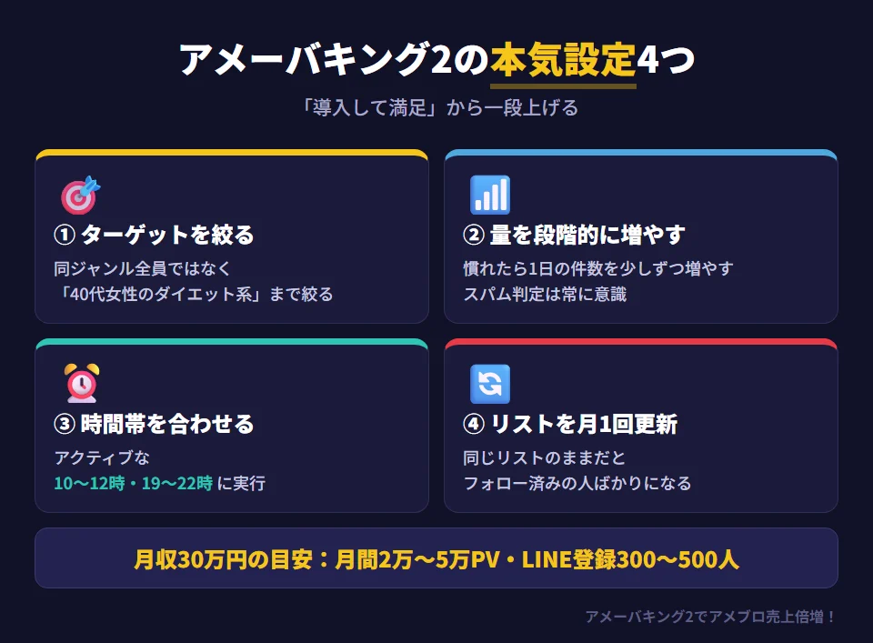 月収30万円を目指すときのアメーバキング2の本気設定4つ。1 ターゲットの精度を上げる（同ジャンル全員ではなく、例えば40代女性のダイエット系ブロガーに絞る）。2 集客行動の量を段階的に増やす（スパム判定を避けながら最大化）。3 実行時間帯をアクティブな時間に合わせる（10〜12時と19〜22時）。4 ターゲットリストを月1回更新する。月収30万円の目安は月間20,000〜50,000PVとLINE登録者300〜500人