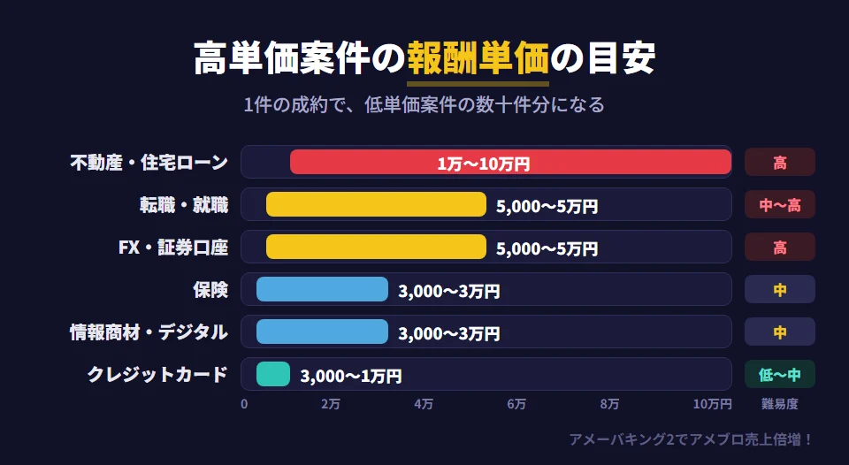 高単価アフィリエイト案件の報酬単価の目安。不動産・住宅ローンは1万〜10万円で難易度高、転職・就職サービスは5,000〜5万円で難易度中〜高、FX・証券口座は5,000〜5万円で難易度高、生命保険・損保は3,000〜3万円で難易度中、情報商材・デジタル商品は3,000〜3万円で難易度中、クレジットカードは3,000〜1万円で難易度低〜中。500〜1,000円の案件を100件成約させるより、1万〜5万円の案件を数件成約させるほうが少ない労力で同じ収益になる