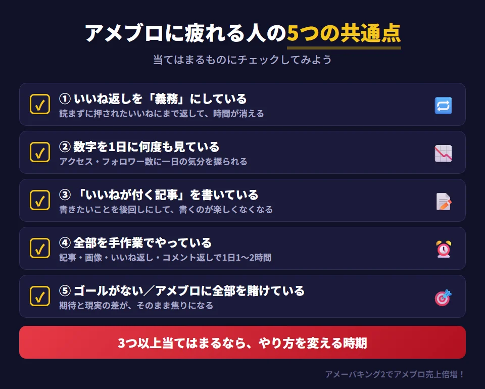 アメブロに疲れる人の5つの共通点をチェックリストにした図。1 いいね返しを義務にしている（読まずに押されたいいねにまで返して時間が消える）。2 アクセスやフォロワー数を1日に何度も見ている（数字に気分を握られる）。3 書きたいことよりいいねが付く記事を書いている（書くこと自体が楽しくなくなる）。4 記事・画像・いいね返し・コメント返しを全部手作業でやっている（1日1〜2時間が消える）。5 ゴールが決まっていない、またはアメブロに全部を賭けている（期待と現実の差が焦りになる）。3つ以上当てはまるならやり方を変える時期