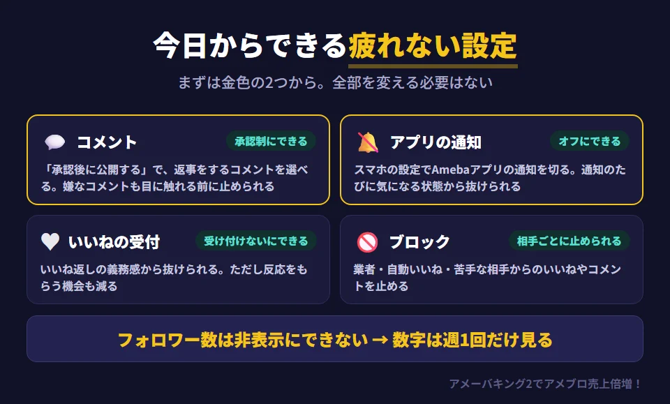 アメブロで疲れを減らすために今日からできる設定の一覧。いいねの受付は「受け付けない」にすると記事にいいねが付かなくなり、いいね返しの義務感から抜けられる。コメントは「受け付けない」か「承認後に公開する」にすると、返事をするコメントを選べる。スマホのAmebaアプリの通知を切れば、通知のたびに気になることがなくなる。ブロックを使えば、業者や苦手な相手からのいいね・コメントを止められる。フォロワー数は2020年以降非表示にできないので、数字を見るのは週1回と自分でルールを決める。最初はコメントの承認制と通知オフから始めるのがおすすめ
