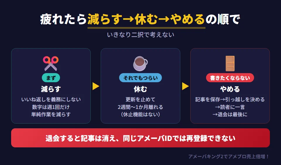 アメブロに疲れたときの判断の順番を示した図。いきなり「続けるかやめるか」で考えず、まず減らす（いいね返しを義務にしない・数字は週1回・単純作業を減らす）。それでも楽にならなければ休む（更新を止めて2週間〜1か月離れる。アメブロにはブログ休止の機能はないので、更新を止める・記事を下書きに戻す・アメンバー限定にするのいずれか）。休んでも書きたくならなければやめる（記事を保存し、引っ越すかを決め、読者に一言伝え、退会は最後に）。退会すると記事は消え、同じアメーバIDでは再登録できない