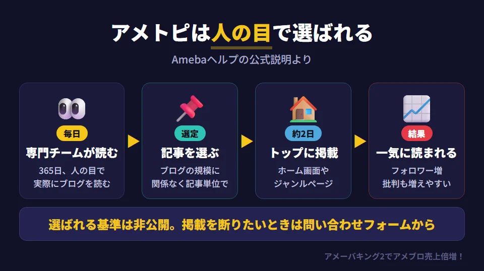 アメトピ（Amebaトピックス）とは何かを示した図。Amebaのピックアップ専門チームが365日、毎日、人の目で実際にブログを読んで記事を選ぶ。選ばれた記事はホーム画面やジャンルページのトップなどに約2日掲載される。掲載されるとアクセスが一気に増え、ほかの記事やプロフィールも読まれ、フォロワーやコメントも増える。掲載を希望しない場合はお問い合わせフォームから連絡できる。選ばれる基準は公表されておらず、ブログの規模に関係なく記事そのものが選ばれる