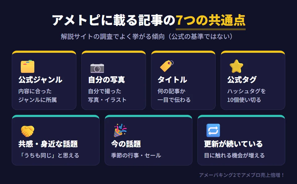 アメトピに載る記事の7つの共通点（解説サイトの調査でよく挙げられる傾向で、公式の基準ではない）。1 ブログに合った公式ジャンルに入っている。2 オリジナルの写真やイラストがある。3 タイトルで何の記事か分かる。4 公式ハッシュタグを10個使い切る。5 共感を呼ぶ身近な話題。6 季節の行事やセールなど今話題になっていること。7 更新が続いている。どれも読者にとって読みやすい記事の条件と同じ