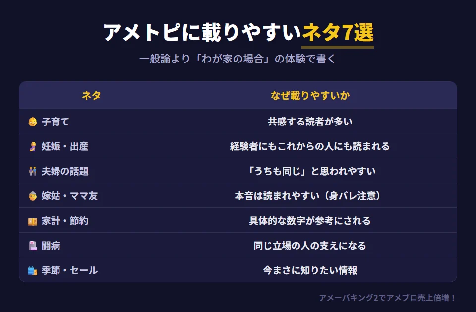 アメトピに載りやすいと言われるネタ7選。1 子育て（イヤイヤ期の乗り切り方など、共感する読者が多い）。2 妊娠・出産（経験者とこれから経験する人の両方に読まれる）。3 夫婦の話題（家事の分担など、うちも同じと思われやすい）。4 嫁姑・ママ友（本音の話は読まれやすいが身バレに注意）。5 家計・節約（数字が具体的だと参考にされる）。6 闘病（同じ立場の人の支えになる）。7 季節・セールの話題（今まさに知りたい情報）。どれも自分の体験として書くことが大事