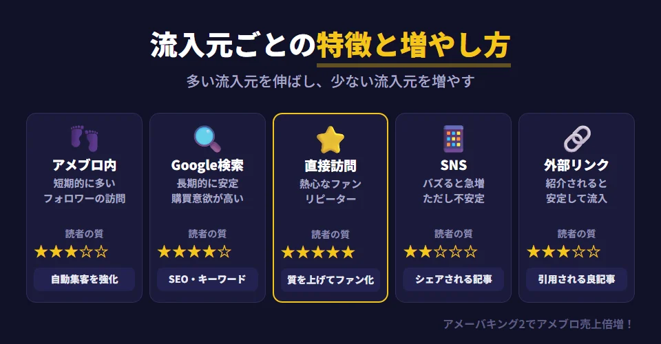 アメブロへの主な流入元5つの特徴とアクセスの質。アメブロ内のコミュニティは短期的に多くフォロワーからの訪問で質は中〜高、アメーバキング2の自動集客で増やす。Google検索は長期的に安定し購買意欲の高い読者が来るため質が高く、SEOとキーワード最適化で増やす。直接訪問は熱心なファンやリピーターで質は非常に高く、コンテンツの質でファン化を促す。SNSはバズると爆発的に増えるが不安定で質は中。外部サイトからのリンクは紹介されると安定して流入し質は中〜高