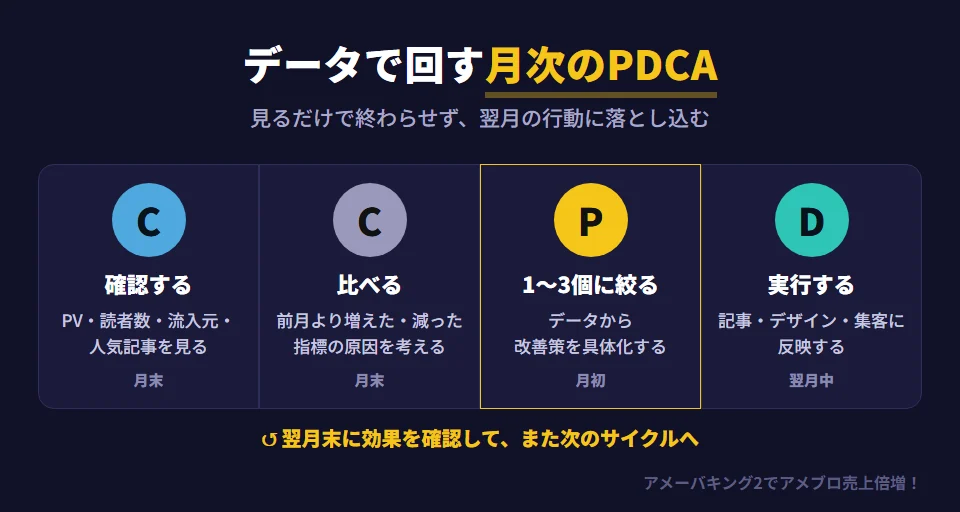 アクセス解析を使った月次のPDCAサイクル。月末にPV数・読者数・流入元・人気記事の主要指標を確認し（Check）、前月と比べて増えた指標と減った指標の原因を考える。データから改善アクションを1〜3個に絞って決め（Plan）、翌月に記事・デザイン・集客に反映し（Do）、翌月末に効果が数字に出たかを確認する。これを毎月回す