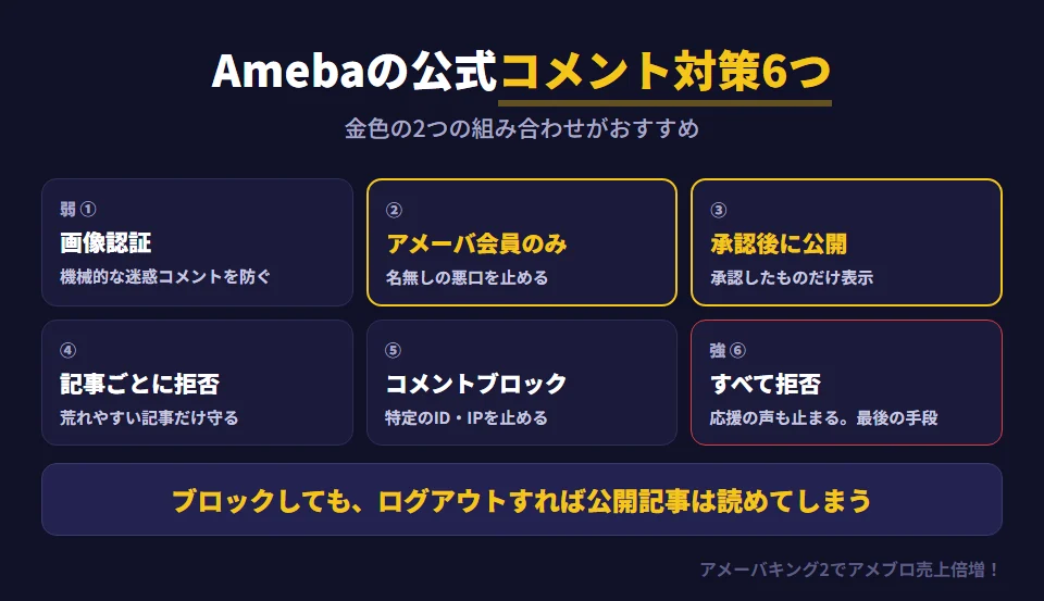 Amebaヘルプで案内されている迷惑コメント対策6つを、弱い順に並べた図。1 コメント画像認証で機械的な迷惑コメントを防ぐ。2 アメーバ会員のみ受け付けるで名無しのコメントを止める。3 承認後に公開で、承認したコメントだけを表示する。4 記事ごとのコメント拒否で荒れやすい記事だけ守る。5 コメントブロックで特定のアメーバIDやIPアドレスからのコメントを止める。6 コメントをすべて受け付けない。おすすめは「アメーバ会員のみ」と「承認後に公開」の組み合わせで、応援してくれる読者の声は届けたまま、悪意のあるコメントを表に出さない