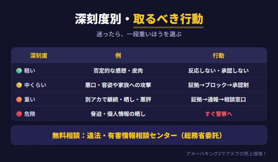 嫌がらせの深刻度別に取るべき行動。軽い（否定的な感想・皮肉・一度きりの嫌味）は承認しない・反応しない、気になるならブロック。中くらい（悪口、容姿や家族への攻撃、繰り返しのコメント）は証拠を残してブロックし承認制に、続くなら通報。重い（別アカウントで続ける、自分のブログで晒す、事実無根の悪評）は証拠を残してAmebaに通報し、違法・有害情報相談センターなどの窓口に相談。危険（脅迫、住所・勤務先・顔写真の晒し、つきまとい）は証拠を残してすぐ警察へ、並行して通報と弁護士への相談。迷ったら一段重いほうの行動を取る