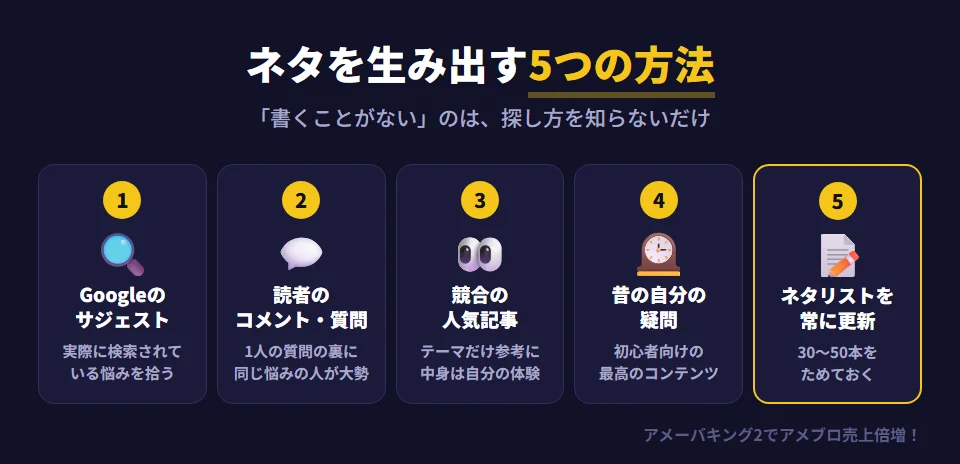 アメブロの記事ネタを無限に生み出す5つの方法。1 Googleサジェストや関連キーワードで実際に検索されている悩みを拾う。2 読者からのコメントや質問を記事にする。3 競合ブログの人気記事のテーマを参考にし、内容は自分の体験で書く。4 過去の自分が知りたかったことを書く。5 思いついたアイデアをすぐメモし、ネタリストに常に30〜50本ためておく