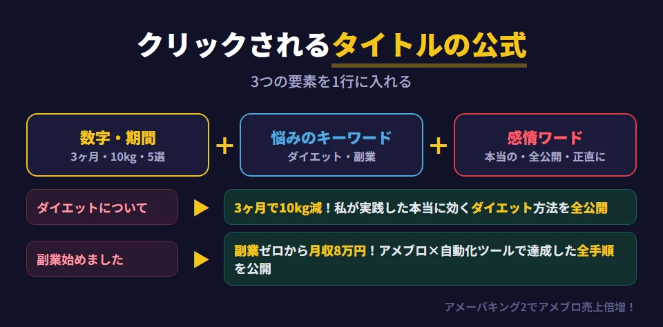 クリックされるタイトルの公式は、具体的な数字や期間、読者の悩みを解決するキーワード、感情を動かすワードの3つを組み合わせること。例えば「ダイエットについて」というタイトルは、「3ヶ月で10kg減！私が実践した本当に効くダイエット方法を全公開」に変えると、数字・悩みのキーワード・感情ワードがそろう。「副業始めました」は「副業ゼロから月収8万円！アメブロ×自動化ツールで達成した全手順を公開」に変える。記事作成時間の20〜30%はタイトルにかける