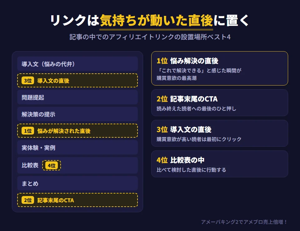 アフィリエイトリンクの効果的な設置場所を記事の構成図で示したもの。記事は導入文、問題提起、解決策、実体験、比較表、まとめの順に並ぶ。最も効果的な第1位は記事の途中、悩みが解決された直後で、購買意欲が最も高まる。第2位は記事末尾のCTAで、読み終えた読者への最後のひと押し。第3位は導入文の直後で、購買意欲が高い読者は最初にクリックする。第4位は比較表の中で、比較して検討した直後に行動する