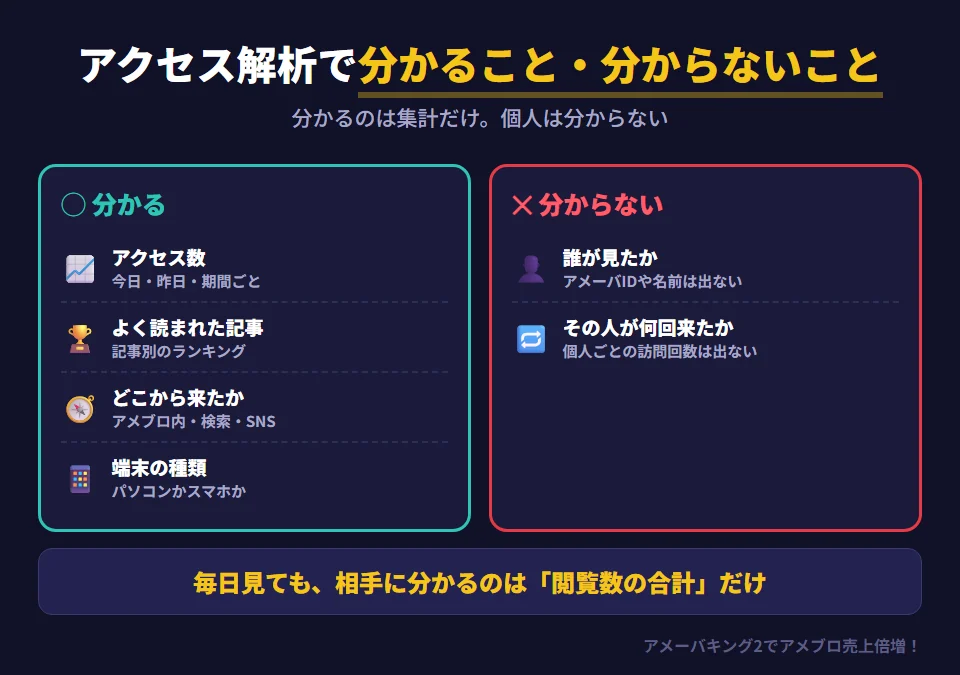 アメブロのアクセス解析で分かることと分からないことの比較。分かるのは、今日・昨日・期間ごとのアクセス数、記事ごとの閲覧数ランキング、アメブロ内・検索エンジン・SNSなどの流入元、パソコンかスマホかといった端末の種類。分からないのは、誰が見たか（アメーバIDや名前）と、特定の人が何回見に来たか。同じ人が毎日見ても、ブログの持ち主に分かるのは閲覧数の合計だけ