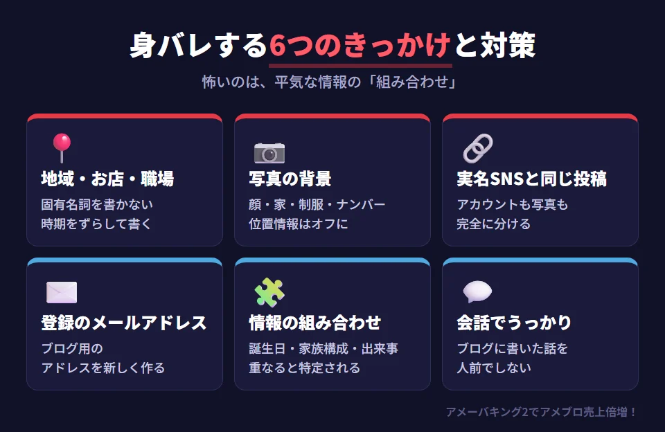 アメブロで書いている人が知り合いに身バレする6つのきっかけと対策。1 住んでいる地域・よく行くお店・学校や会社の話は、固有名詞を書かず時期をずらす。2 顔・家・制服・車のナンバーが写った写真は、背景まで確認し位置情報付き撮影をオフにする。3 InstagramやFacebookと同じ写真や文章は、実名SNSとアカウントも写真も分ける。4 実名や普段のメールアドレスでの登録は、ブログ用のメールアドレスを作る。5 誕生日・家族構成・出来事の組み合わせは、一つひとつは平気でも重なると特定される。6 ブログに書いたことを人に話すと、会話からバレる