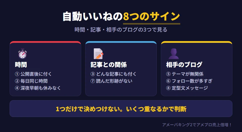 アメブロの自動いいねを見抜く8つのサイン。時間のサインは、記事の公開直後に付く、毎日ほぼ同じ時間に届く、深夜や早朝にも休みなく届く。記事のサインは、どんな記事にも付く、いいねは来るのに読んだ形跡がない。相手のサインは、テーマが自分と関係ない、フォロー数がフォロワー数よりずっと多い、定型文のメッセージやフォロー申請が一緒に来る