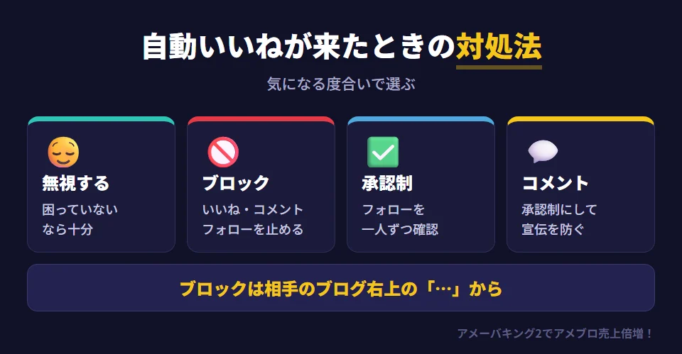 自動いいねが来たときの4つの対処法。1 気にせず無視する（特に困っていないとき）。2 ブロックする（相手のブログのトップ右上の「…」から。相手からのいいね・コメント・フォロー・リブログができなくなり、フォローも解除される）。3 フォローを承認制にする（ブログ管理のブログ設定から、知らない業者にフォローされたくないとき）。4 コメントを承認制にする（宣伝コメントが書き込まれるとき）