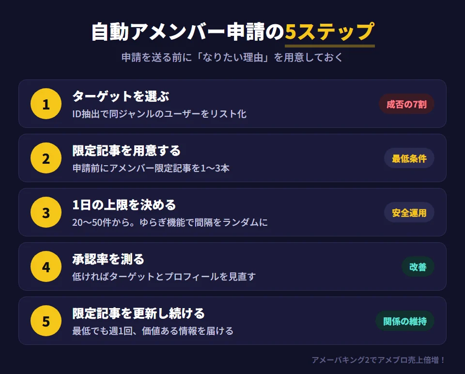 自動アメンバー申請の設定と運用の5ステップ。1 ID抽出で同じジャンルのユーザーをターゲットに選ぶ（成否の7割を決める）。2 申請前にアメンバー限定記事を1〜3本用意してブログを整える。3 1日の申請数は20〜50件程度から始め、ゆらぎ機能でランダムな間隔にする。4 承認率を定期的に測ってターゲットやプロフィールを改善する。5 アメンバー向けの限定記事を最低週1回は更新して関係を保つ