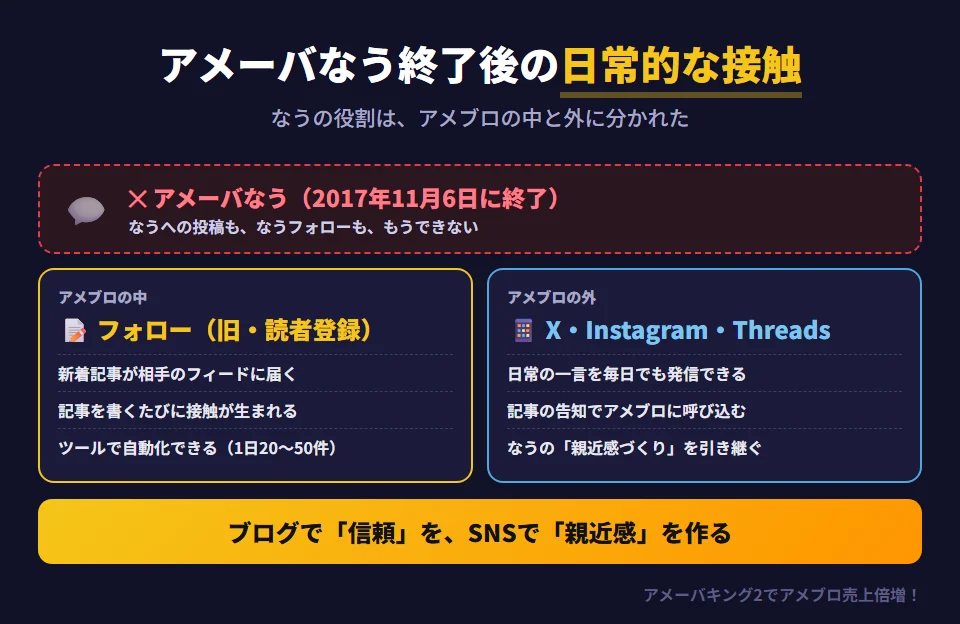 アメーバなうの終了と、今の日常的な接触の作り方を示した図。アメーバなうは2017年11月6日にサービスを終了しており、なうフォローや、なうへの投稿はもうできない。なうが担っていた役割は2つに分かれた。アメブロの中では、フォロー（旧・読者登録）で相手のフィードに新着記事を届ける。アメブロの外では、X・Instagram・Threadsで日常の一言と記事の告知を毎日でも発信する。ブログで信頼を、SNSで親近感を作る
