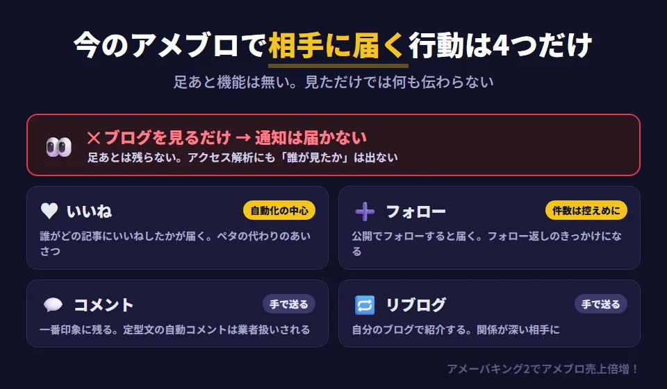 今のアメブロで、相手に通知が届く行動と届かない行動を整理した図。ブログを見るだけでは通知は届かず、足あとも残らないので相手には分からない。いいね、フォロー（公開でフォローした場合）、コメント、リブログの4つは相手に通知が届く。このうち手間が小さく自動化に向くのはいいねとフォローで、コメントとリブログは自動化すると逆効果なので手で送る