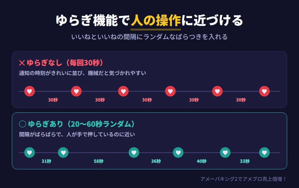 ゆらぎ機能の有無による自動いいねの実行間隔の違いを時間軸で示した図。ゆらぎなしでは毎回ちょうど30秒など同じ間隔でいいねが付き、機械的なパターンが見えて受け取った側にも運営にも気づかれやすい。ゆらぎありでは31秒、58秒、36秒、40秒、33秒のように間隔がばらばらになり、人が手で押しているのに近い自然なパターンになる。推奨は20〜60秒のランダムな間隔