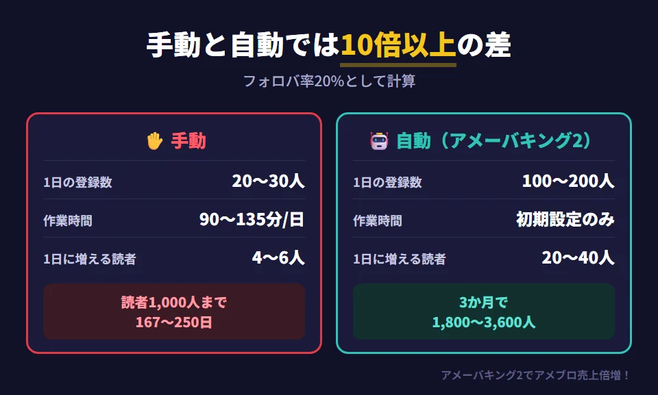 手動の読者登録と自動読者登録の比較。手動では1日90〜135分かけて20〜30人に読者登録するのが限界で、フォロバ率20%なら1日に増える読者は4〜6人、読者1,000人に届くまで167〜250日かかる。アメーバキング2の自動読者登録なら1日100〜200人に登録でき、作業時間は初期設定のみ。フォロバ率20%なら1日20〜40人増え、3か月で1,800〜3,600人になる計算