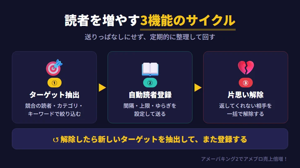アメーバキング2の読者登録関連3機能のサイクル。①ターゲットID抽出で、競合ブログの読者や特定カテゴリ、キーワードで絞ったユーザーのリストを作る。②自動読者登録で、送信間隔・1日の上限・ゆらぎを設定してリストに読者登録を送る。③読者メンテナンス（片思い解除）で、登録を返してくれない相手を一括解除し、読者リストの質を保つ。解除したら新しいターゲットを抽出してまた登録する、というサイクルを回す