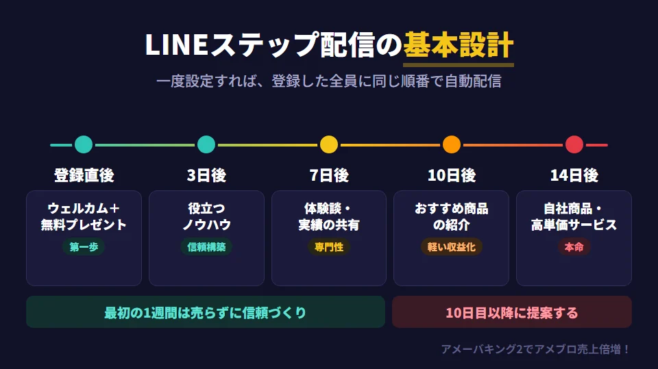 LINE公式アカウントのステップ配信の基本設計。登録直後はウェルカムメッセージと無料プレゼントで信頼の第一歩を作る。3日後は収益化なしで役立つノウハウを提供して信頼を築く。7日後は自分の体験談や実績を共有して専門性を示す。10日後はおすすめ商品やサービスをアフィリエイトで提案する軽い収益化。14日後に自社商品や高単価サービスを案内する本命の収益化。以降は定期的な情報提供と不定期のセールスで長期的な関係を保つ
