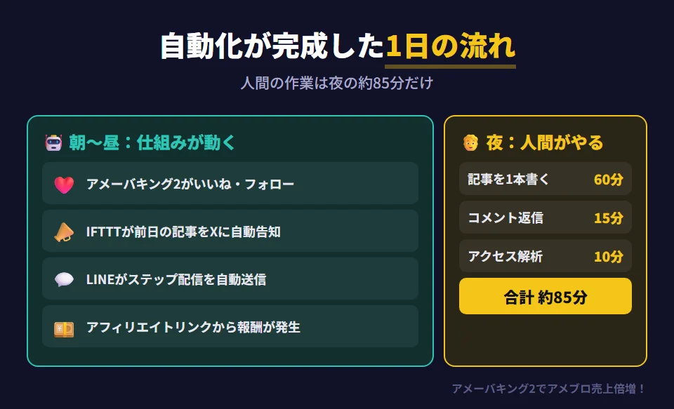 ブログの全自動収益化が完成した状態の1日。午前と午後はアメーバキング2が自動でいいね・フォローを続け、IFTTTが前日の記事をXに自動告知し、LINEがステップ配信を自動送信し、読者がアフィリエイトリンクから購入すると報酬が自動で発生する。人間がやるのは夜の約85分だけで、AIの補助を使った記事1本の執筆（60分）、コメント返信（15分）、アクセス解析の確認（10分）