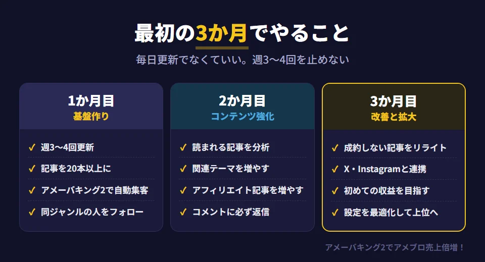 ブログ副業を始めて最初の3か月でやるべきこと。1か月目は基盤作りで、週3〜4回更新して記事を20本以上にし、アメーバキング2で自動集客を始め、同ジャンルのブロガーをフォローする。2か月目はコンテンツ強化で、アクセス解析で読まれている記事のパターンを把握し、関連テーマの記事やアフィリエイト記事を増やし、コメントに返信する。3か月目は改善と拡大で、成約率の低い記事をリライトし、XやInstagramと連携し、初めてのアフィリエイト収益を目指す