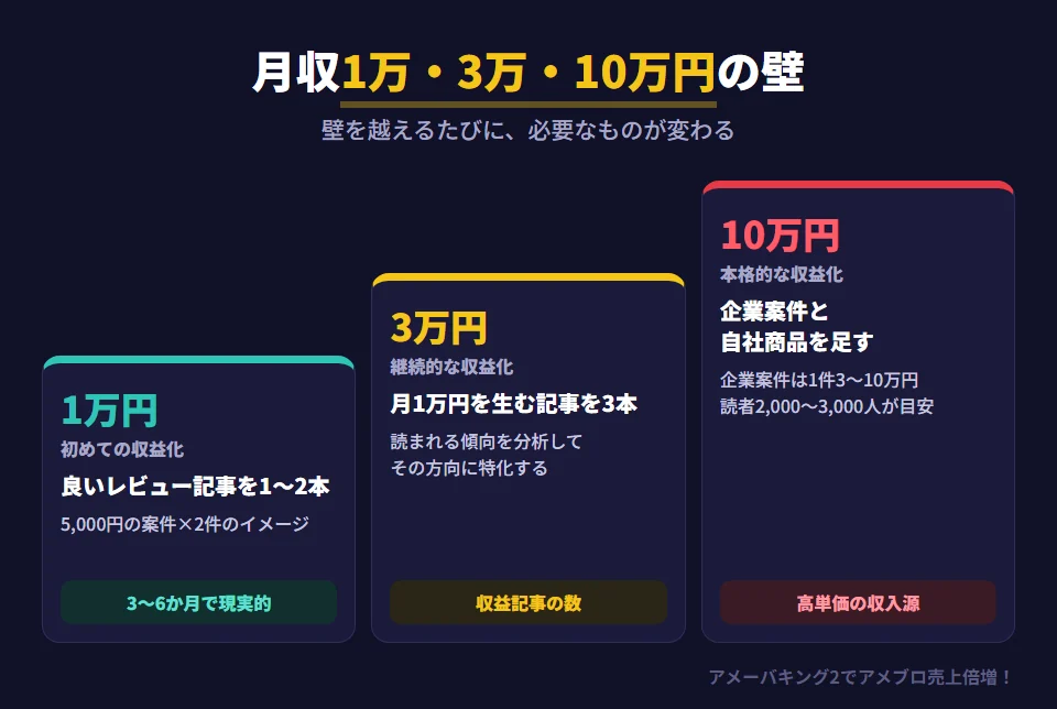 ブログ副業の月収1万円・3万円・10万円の壁と突破方法。月収1万円の壁は、1件5,000円の案件を2件成約させるイメージで、購買意欲の高い案件の質の高いレビュー記事を1〜2本書き、3〜6か月で現実的な目標になる。月収3万円の壁は、月1万円を生む記事を3本持つことで、読まれる記事の傾向を分析して特化させる。月収10万円の壁は、企業案件（1件3〜10万円）や自社商品・サービスを組み合わせる高単価収益化で、読者数2,000〜3,000人を超えたらシフトする
