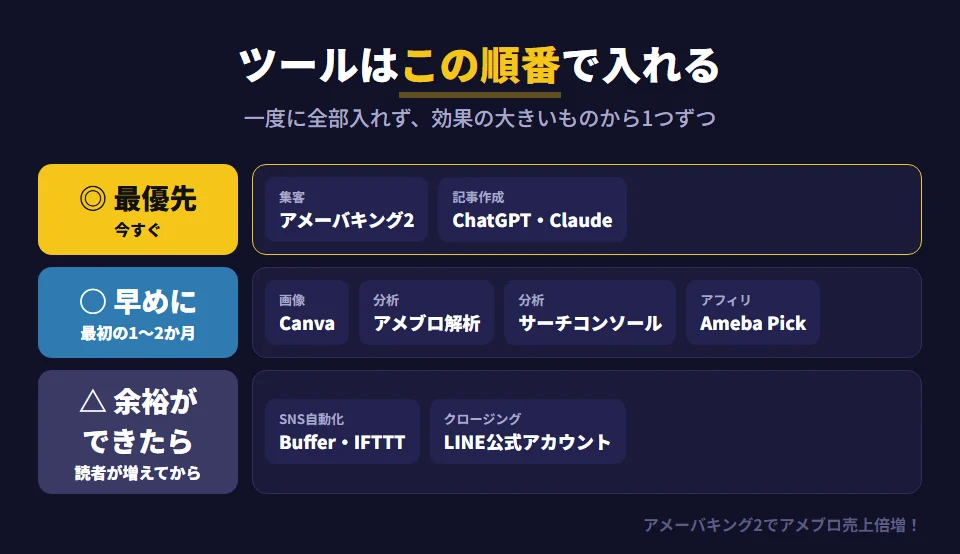 アメブロ収益化に使うツールの導入優先順位。最優先は集客ツールのアメーバキング2と、コンテンツ作成ツールのChatGPTやClaude。早めに導入するのは、デザインのCanva、分析のアメブロ解析とGoogleサーチコンソール、アフィリエイトのAmeba Pick（外部ASPは自分のサイトで使う）。余裕ができたら導入するのは、SNS自動化のBufferやIFTTTと、読者数が増えてからのLINE公式アカウント